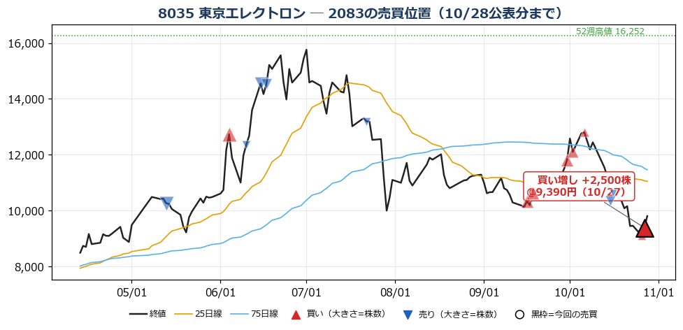 東京エレクトロン 売買位置チャート