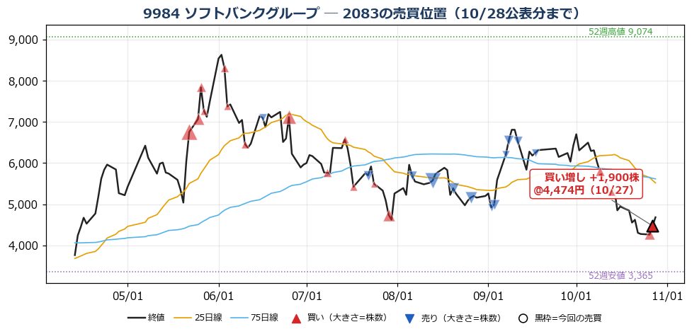 ソフトバンクグループ 売買位置チャート