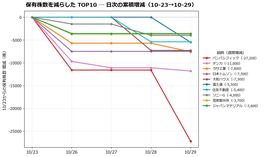 保有株数を減らしたTOP10 日次推移