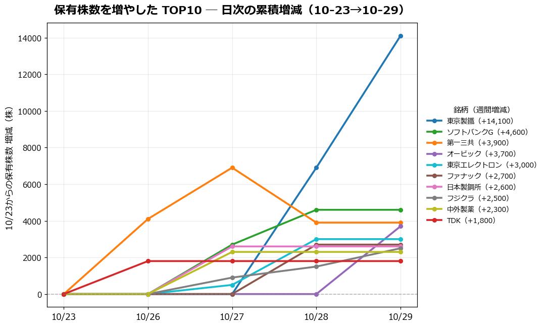保有株数を増やしたTOP10 日次推移