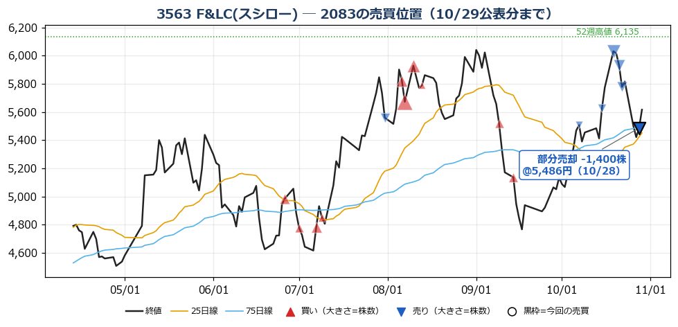 F&LC(スシロー) 売買位置チャート