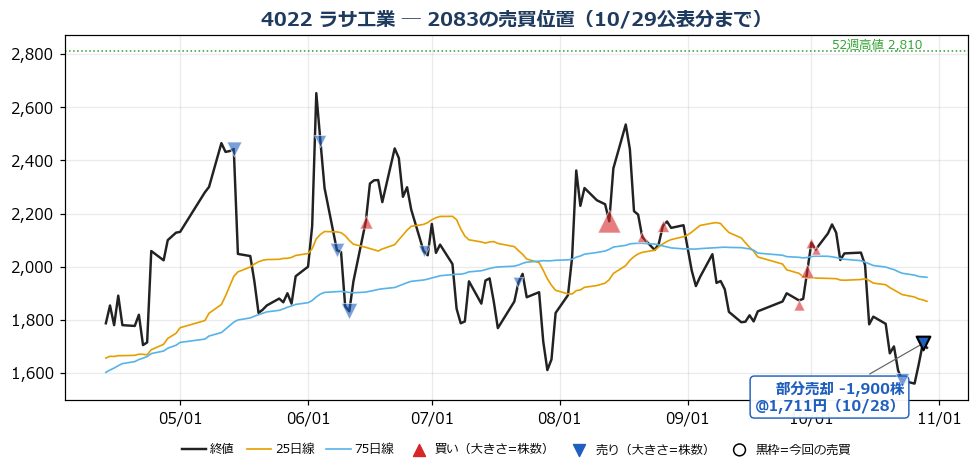 ラサ工業 売買位置チャート