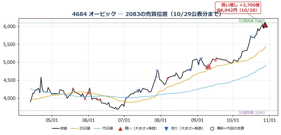 オービック 売買位置チャート