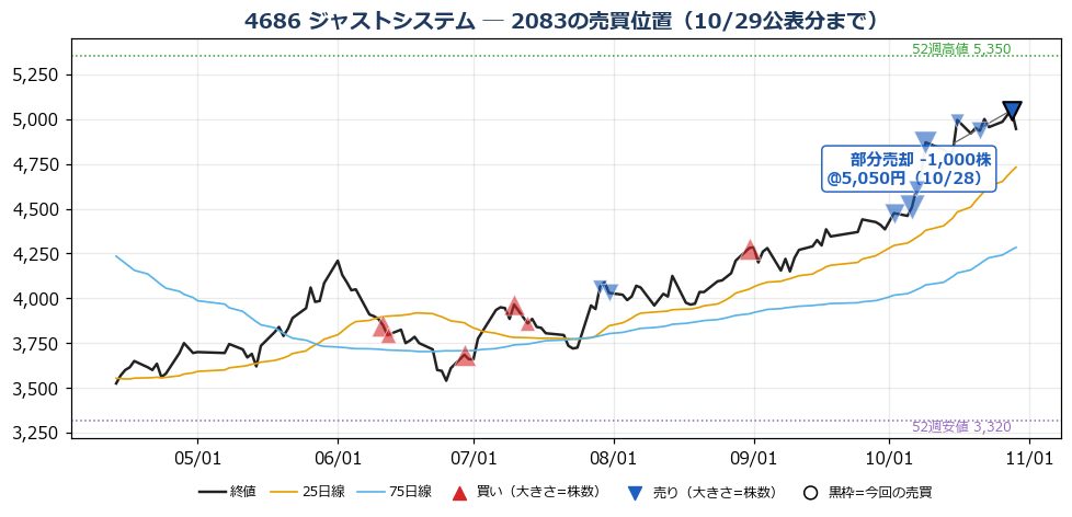 ジャストシステム 売買位置チャート