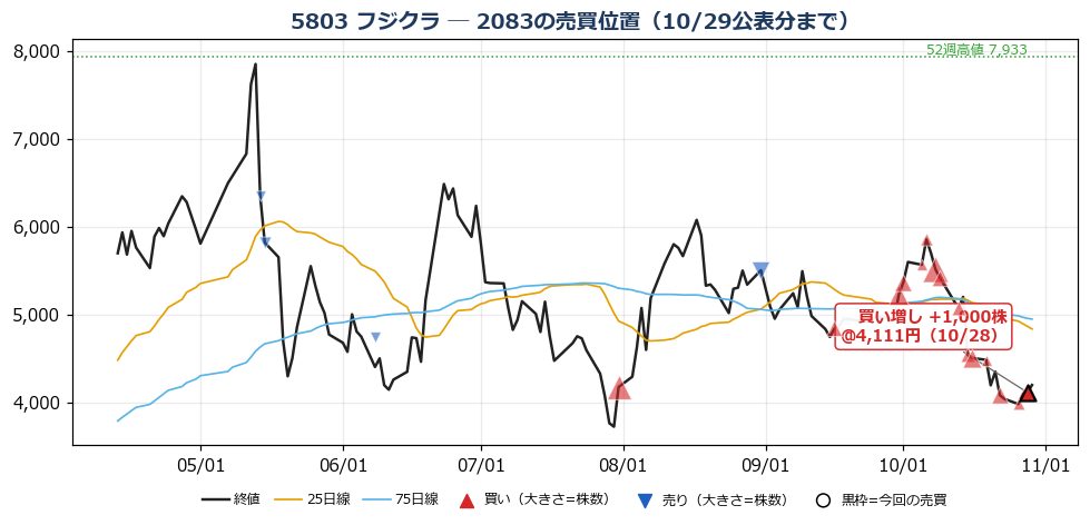 フジクラ 売買位置チャート