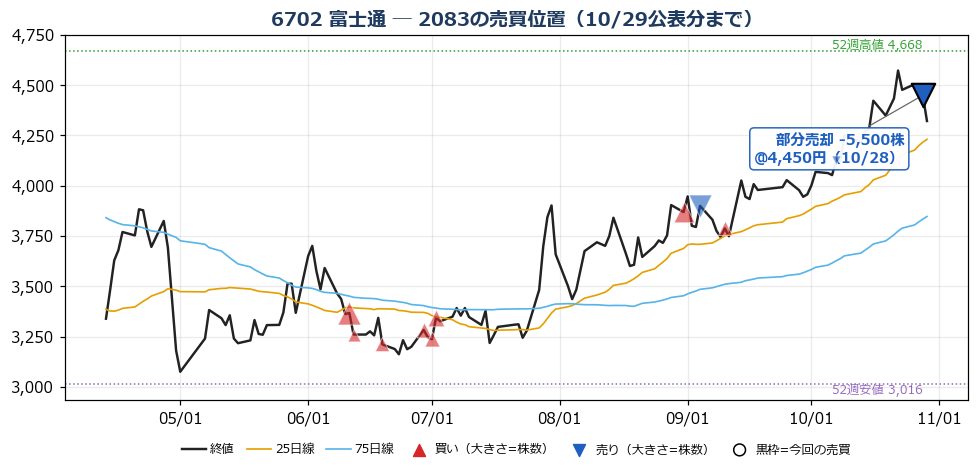 富士通 売買位置チャート
