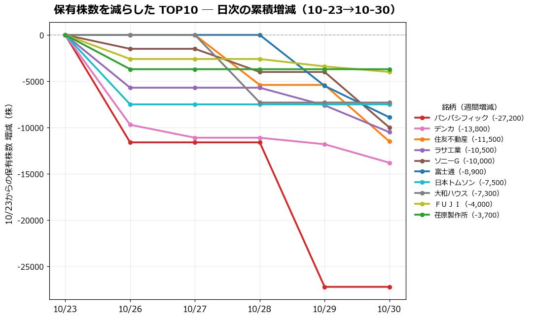 保有株数を減らしたTOP10 日次推移