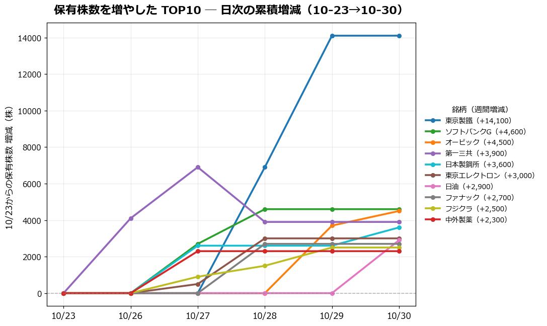 保有株数を増やしたTOP10 日次推移