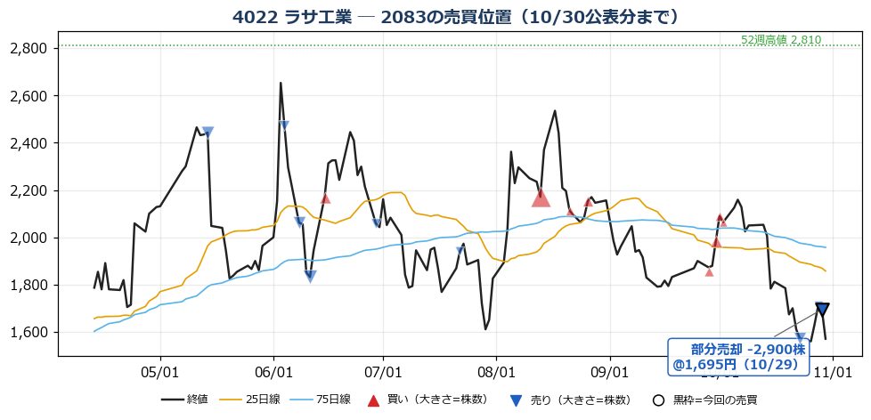 ラサ工業 売買位置チャート