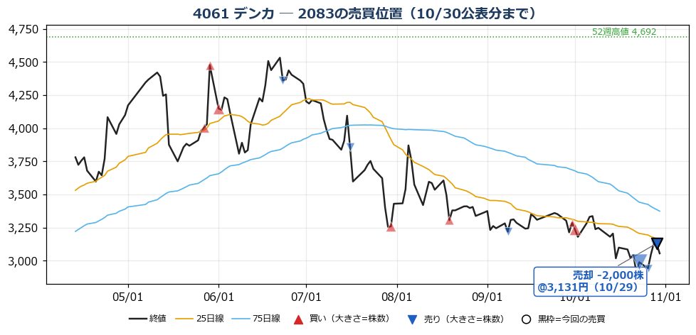 デンカ 売買位置チャート