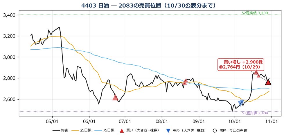 日油 売買位置チャート