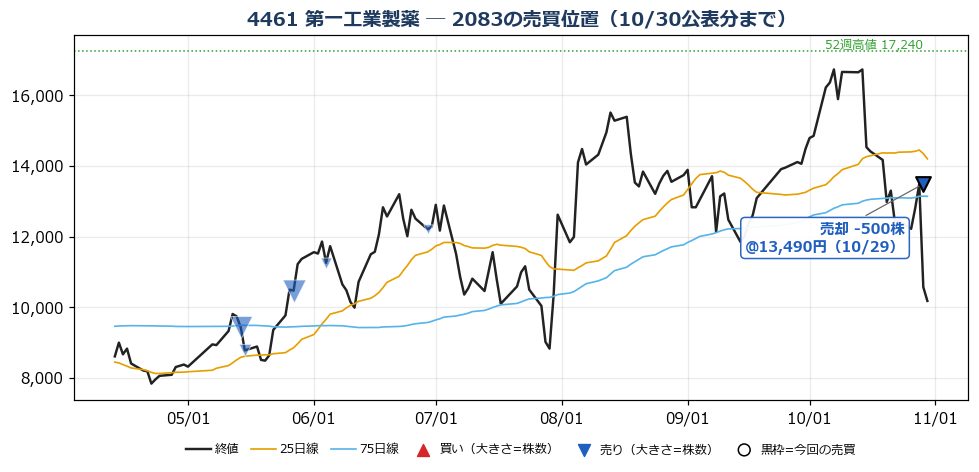 第一工業製薬 売買位置チャート