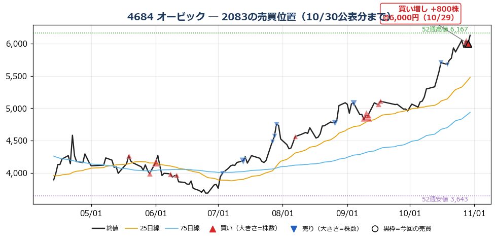 オービック 売買位置チャート