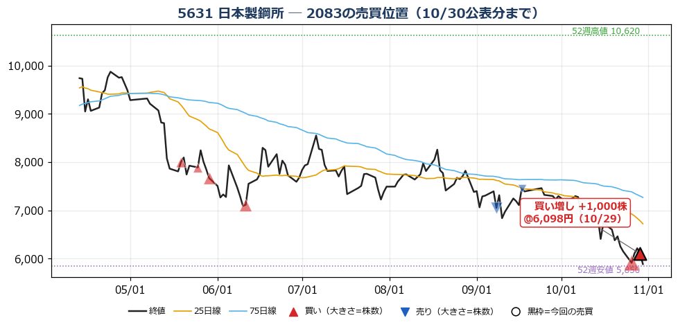 日本製鋼所 売買位置チャート