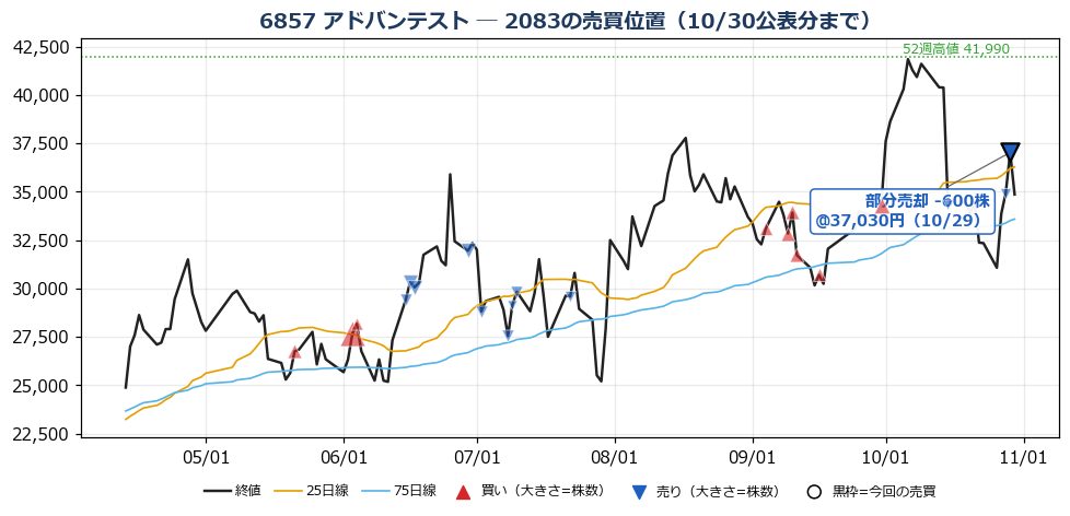 アドバンテスト 売買位置チャート