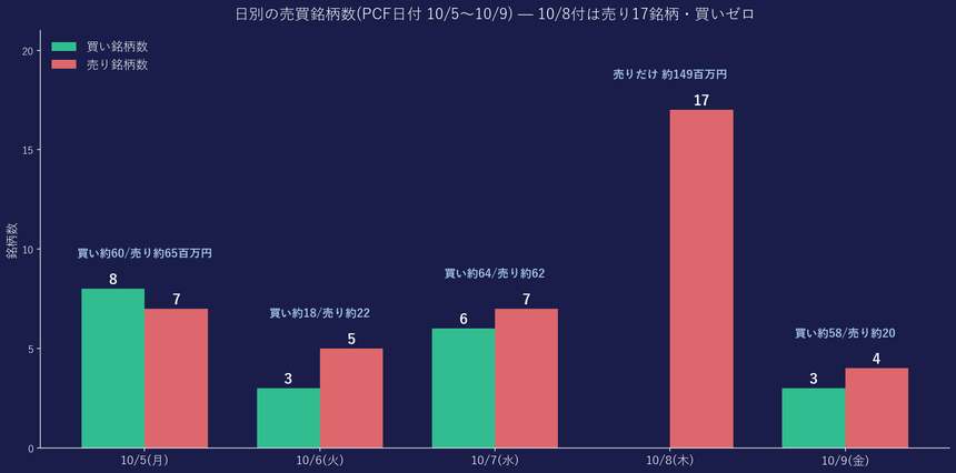日別の売買銘柄数