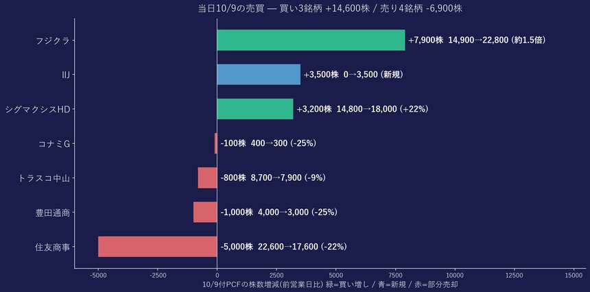10/9の売買