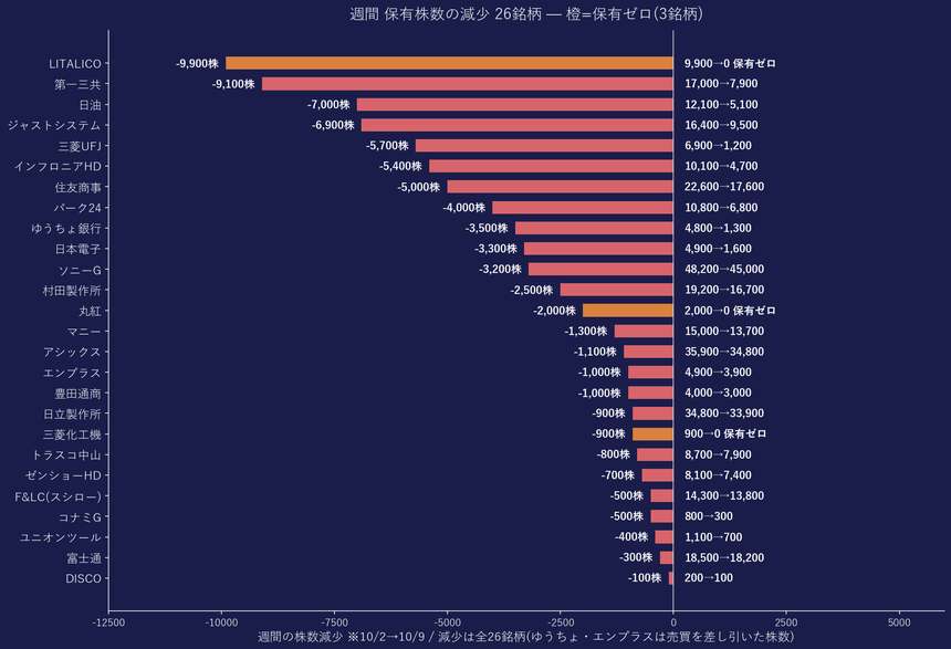 週間 保有株数の減少