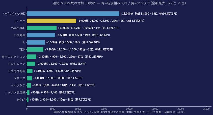 週間 保有株数の増加