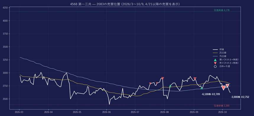 売り③ 第一三共 8回｜今週2回売り -9,100株 / 25日線比 -2.3%