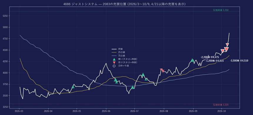 売り① ジャストシステム 12回｜今週3回売り -6,900株 / 実現損益 約+336万円