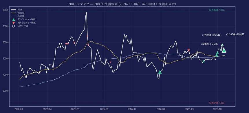 買い① フジクラ 14回｜今週3回買い +9,600株 / 25日線比 +6.6%