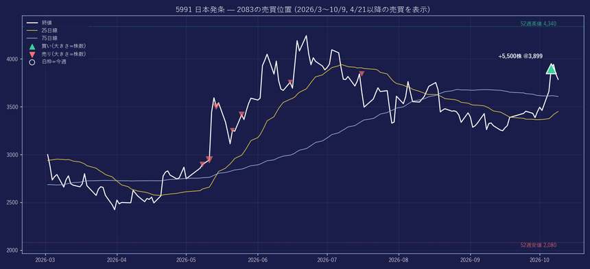 買い③ 日本発条 8回｜今週1回買い +5,500株 / 再組み入れ