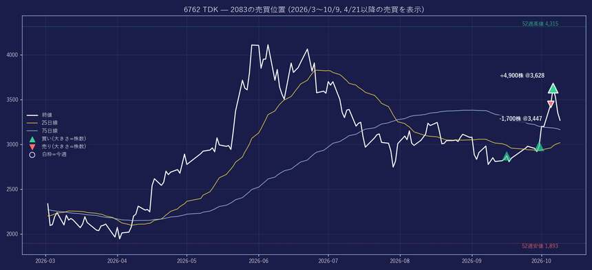 買い④ TDK 4回｜今週2回売買 +3,200株 / 実現損益 約+23万円