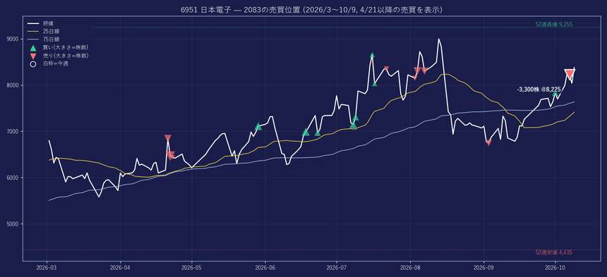 売り② 日本電子 17回｜今週1回売り -3,300株 / 実現損益 約+314万円