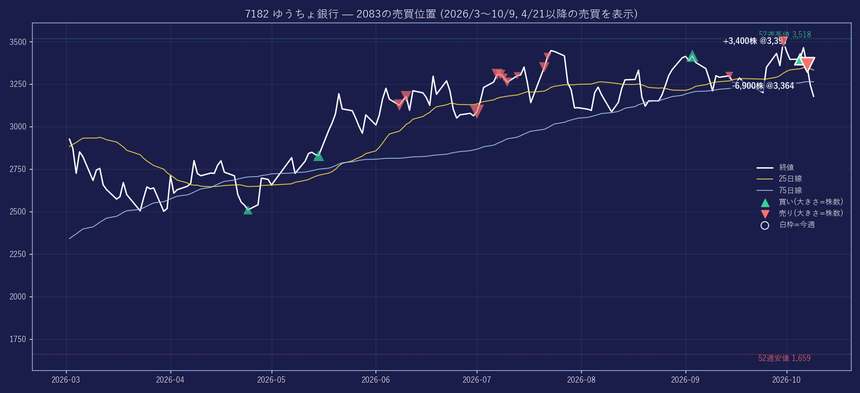 売り④ ゆうちょ銀行 17回｜今週2回売買 -3,500株 / 実現損益 約-9万円