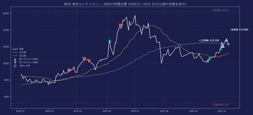 買い② 東京エレクトロン 14回｜今週2回買い +1,800株 / 25日線比 +15.4%