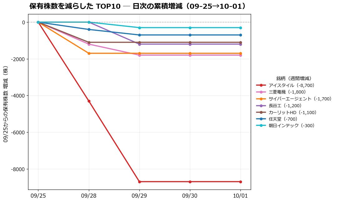 保有株数を減らしたTOP10 日次推移