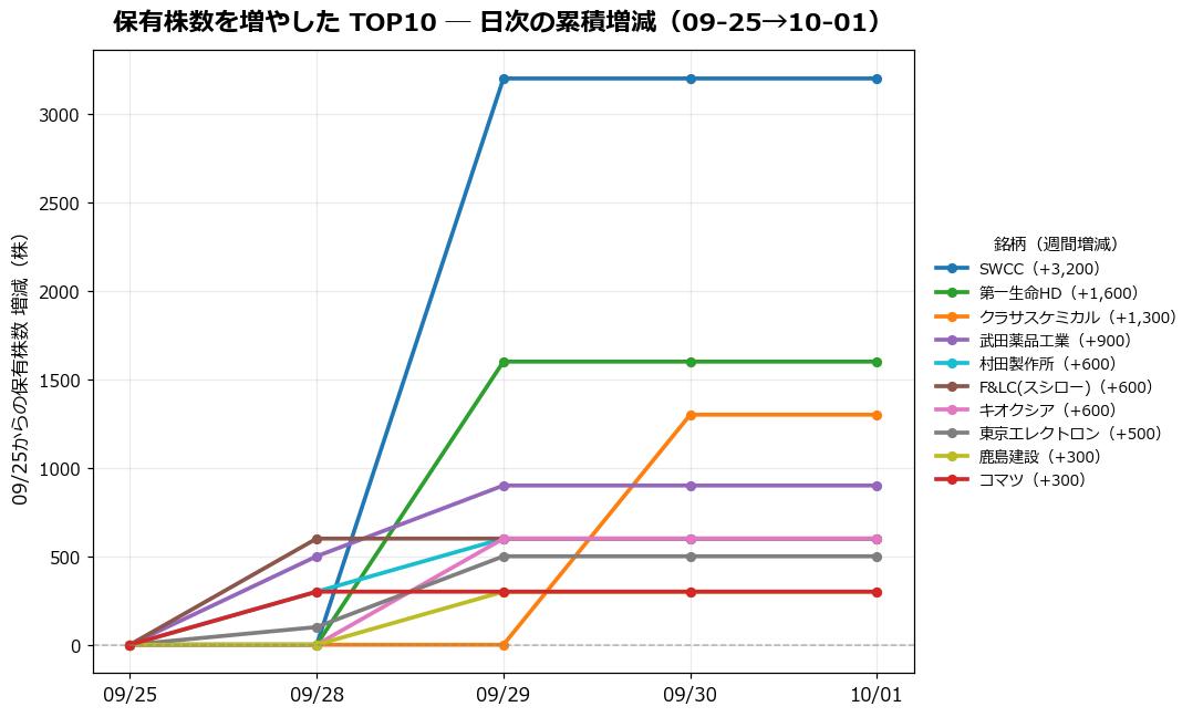 保有株数を増やしたTOP10 日次推移