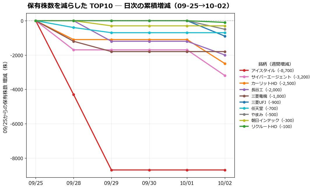 保有株数を減らしたTOP10 日次推移