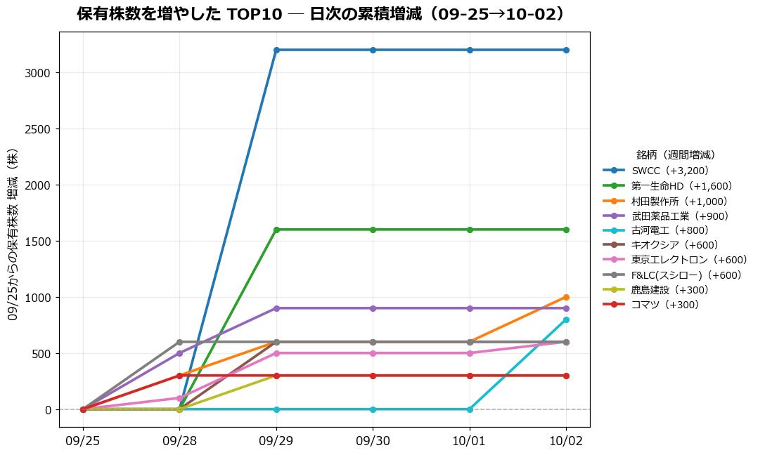 保有株数を増やしたTOP10 日次推移