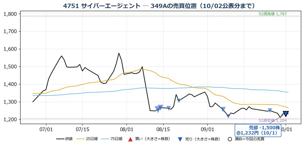 サイバーエージェント 売買位置チャート