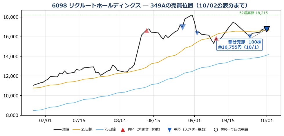 リクルートホールディングス 売買位置チャート