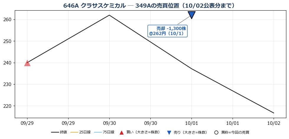 クラサスケミカル 売買位置チャート