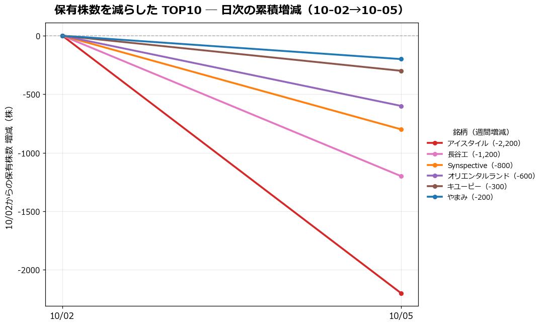 保有株数を減らしたTOP10 日次推移