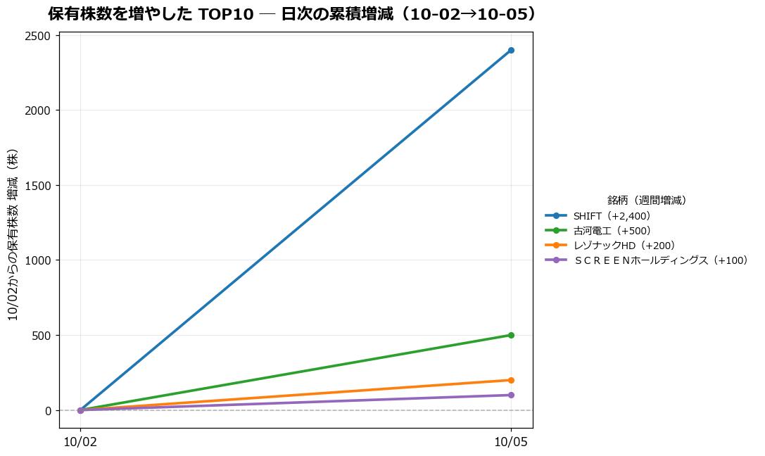 保有株数を増やしたTOP10 日次推移