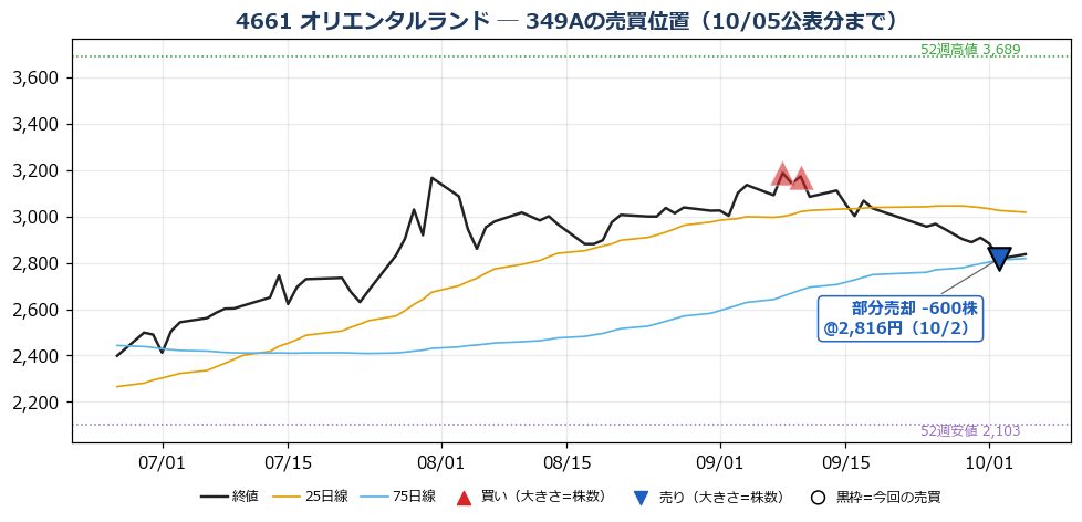 オリエンタルランド 売買位置チャート