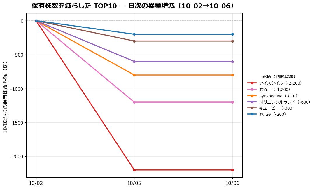 保有株数を減らしたTOP10 日次推移