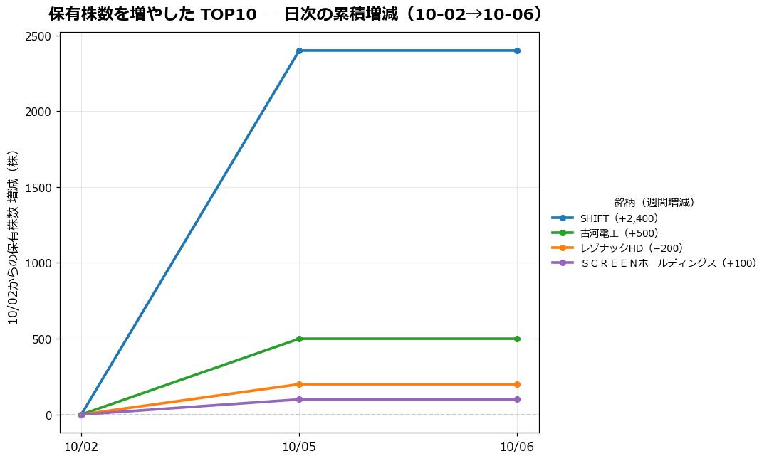 保有株数を増やしたTOP10 日次推移