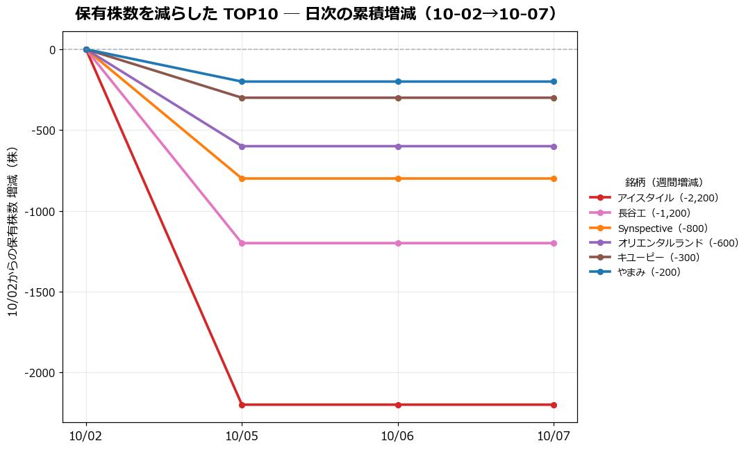 保有株数を減らしたTOP10 日次推移