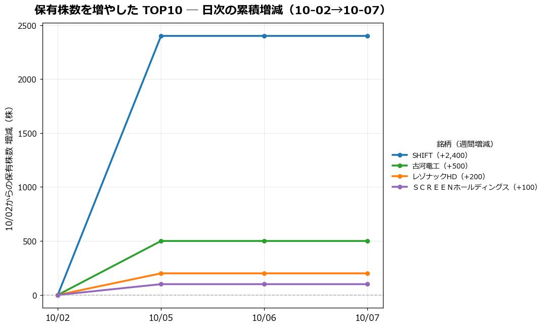 保有株数を増やしたTOP10 日次推移