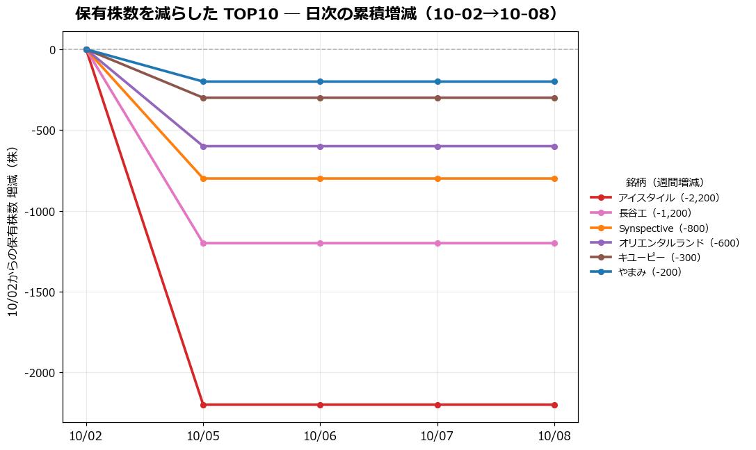 保有株数を減らしたTOP10 日次推移