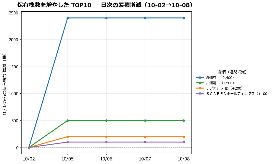 保有株数を増やしたTOP10 日次推移