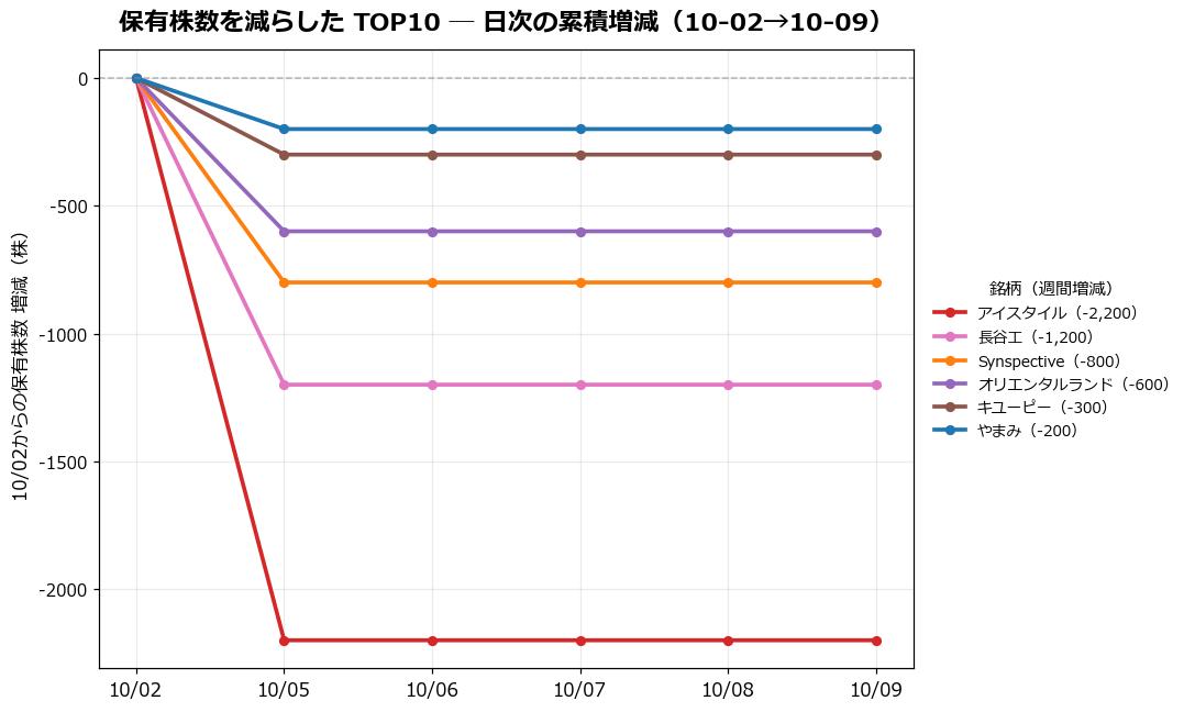 保有株数を減らしたTOP10 日次推移
