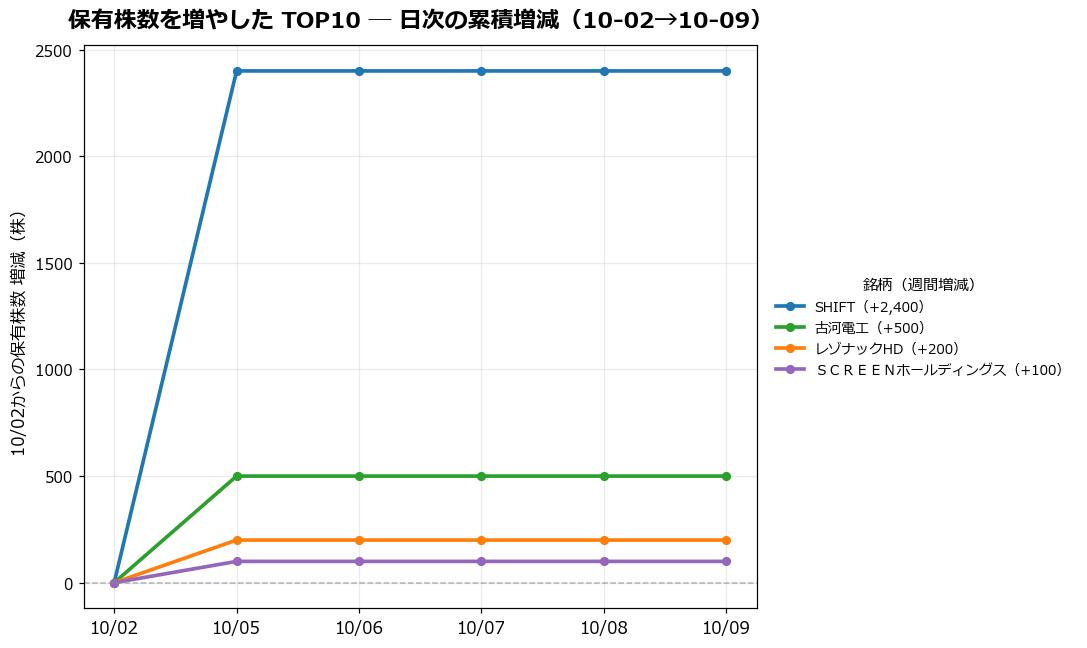 保有株数を増やしたTOP10 日次推移