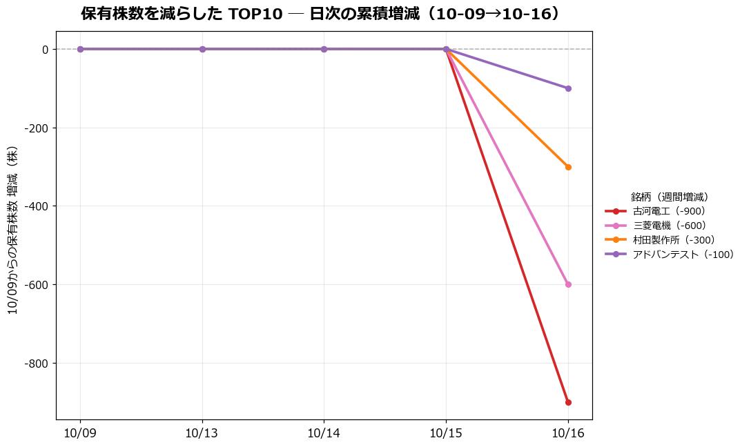 保有株数を減らしたTOP10 日次推移